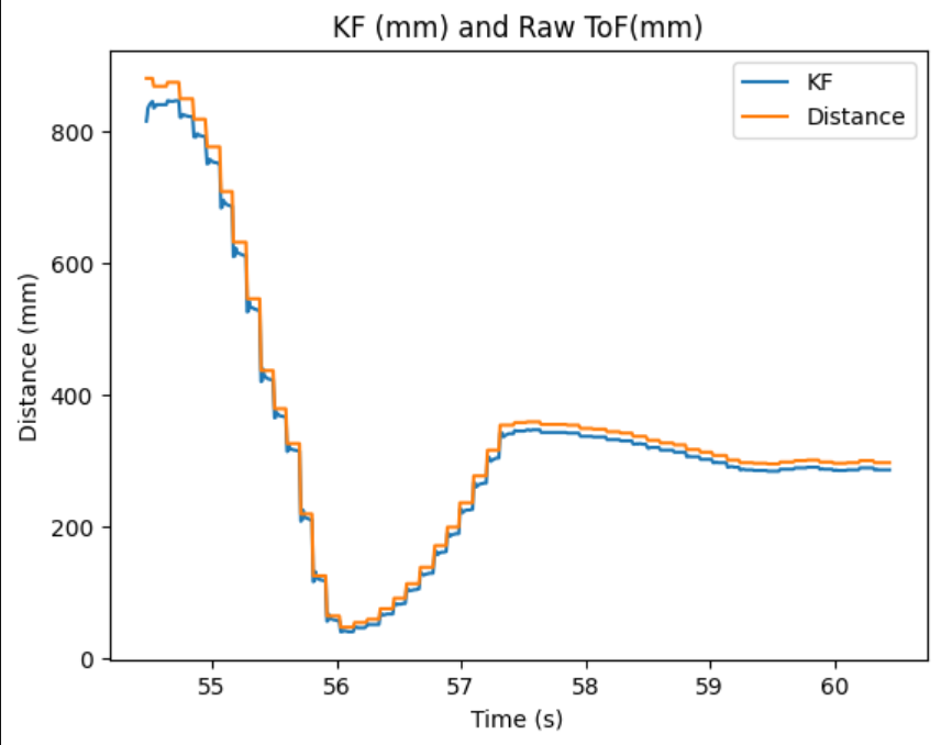 Kalman Filter Curve